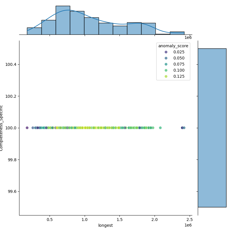 Enterobacter ludwigii_filt_longest_Completeness_Specific.png